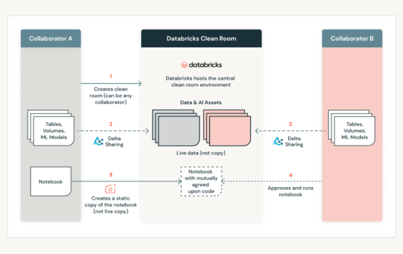 Databricks Clean Rooms for privacy-safe collaboration is in Public Preview