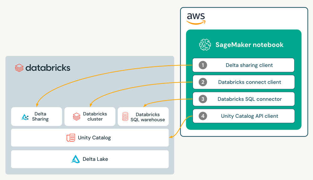 Available options for accessing Databricks data from Amazon SageMaker