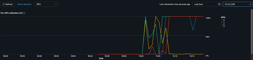 Fig.2: All GPUs in the Worker node are utilized.