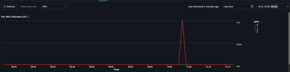 Fig.1: Only one GPU in Driver node is being utilized