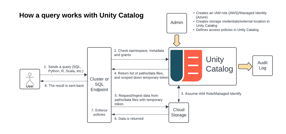 How a query works with Unity Catalog.png