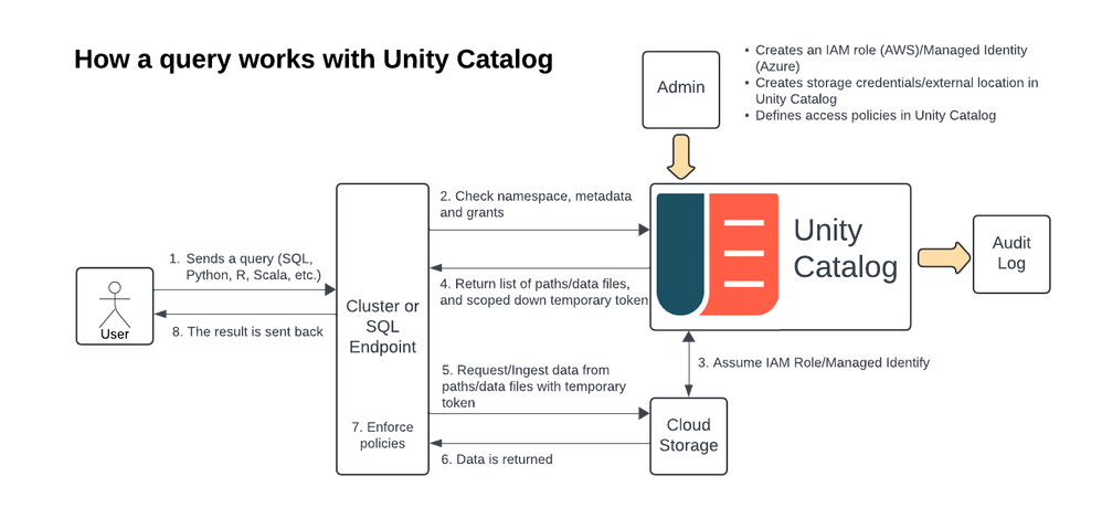 How a query works with Unity Catalog.png How a query works with Unity Catalog.png