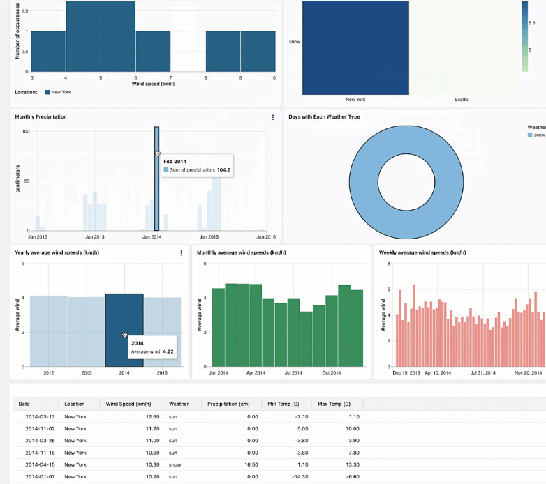 Next-Level Interactivity in AI/BI Dashboards