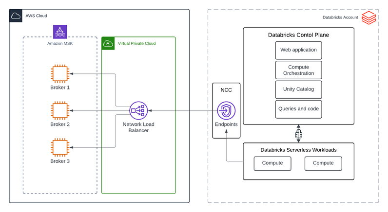 Example Use Case - Kafka integration