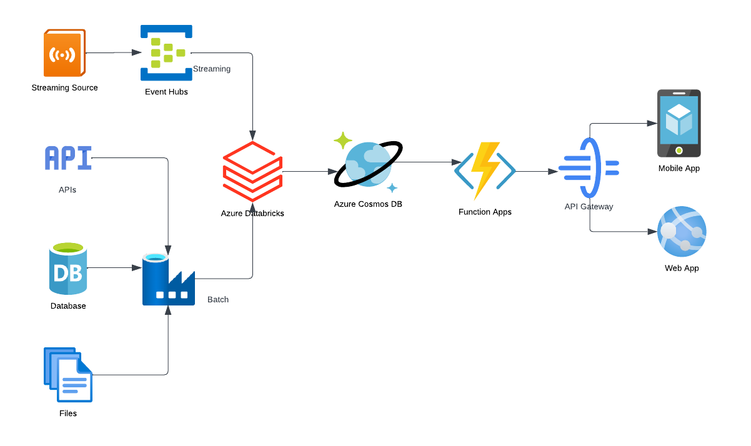 Azure databricks integration with CosmosDB (1).png