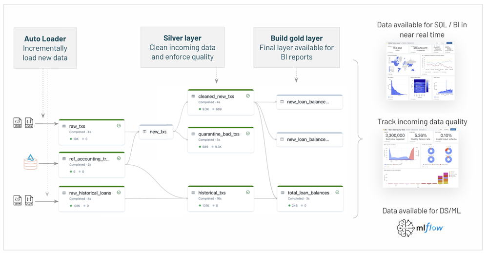 The DLT plan for the Loan demo pipeline