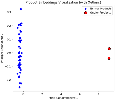 Figure 1. Visualisation of Product Embeddings in 2D Space: Normal products are represented in blue, while the outlier product is shown in red.