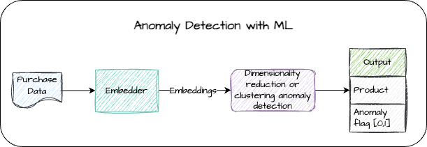 Figure 2. Pipeline for anomaly detection on purchase data using ML