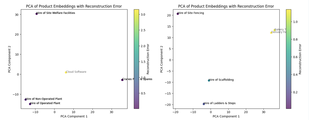 Figure 3. PCA of Product Embedding with Reconstruction Error for products purchased from two different vendors. Left `Cloud Software` is identified as anomalous correctly. Right `Bakery Tools` and `Delivery Fees` are identified as anomalous.