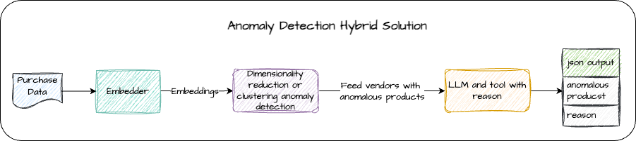 Figure 4. Anomaly Detection Hybrid Solution Pipeline