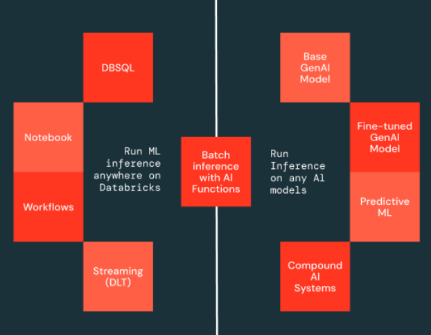 Introducing Simple, Fast, and Scalable Batch LLM Inference on Mosaic AI Model Serving