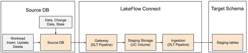 Simplifying External Data Ingestion with Lakeflow Connect - GDC DBSQL SME.jpg Lakeflow connect database connector architecture
