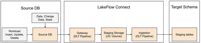 Lakeflow connect database connector architecture