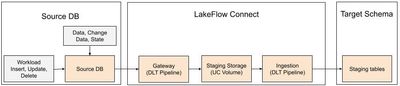 Simplifying External Data Ingestion with Lakeflow Connect - GDC DBSQL SME.jpg