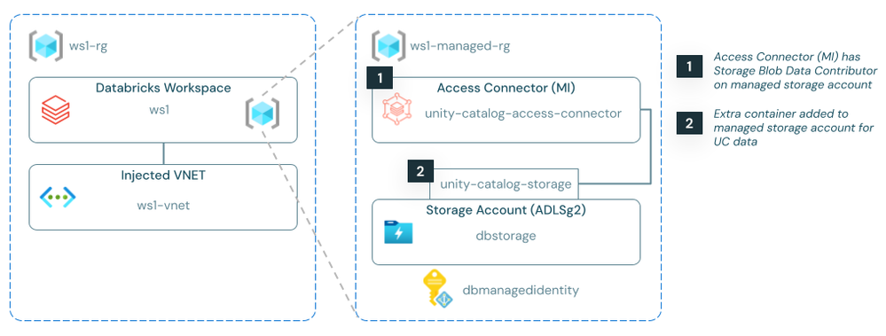 uc-by-default-azure-infra.png