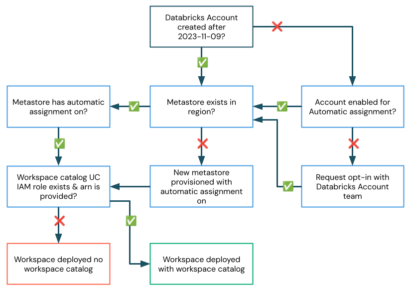 uc-by-default-flow-aws.png