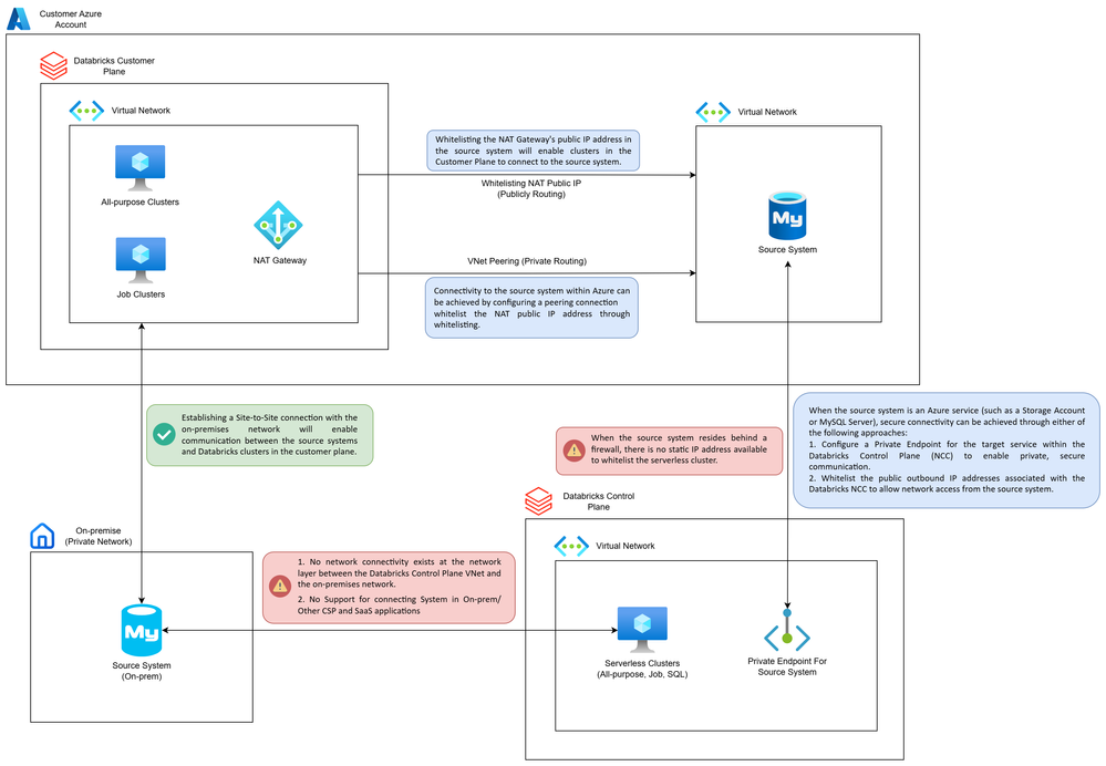Databricks Serverless Community Post.drawio (2).png Databricks Serverless Community Post.drawio (2).png