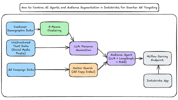 Figure 1: High-level architecture