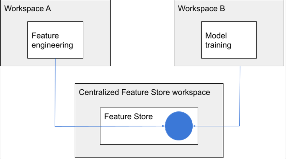 Union Data from two separate Databricks Workspaces - Databricks ...
