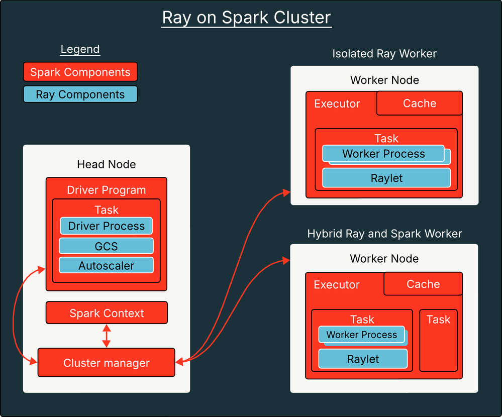 FIgure 1: Ray on Spark architecture. Spark components and Ray components are denoted in orange and blue, respectively. Note the possible configurations of an isolated Ray worker (top right) and hybrid Ray and Spark worker (bottom right).