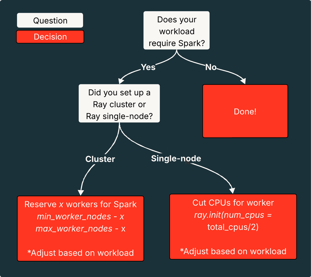 Figure 5: Mental model for setting up a hybrid Ray and Spark cluster.
