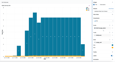Daily Cost by Unit