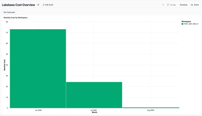 Monthly Cost by Workspace