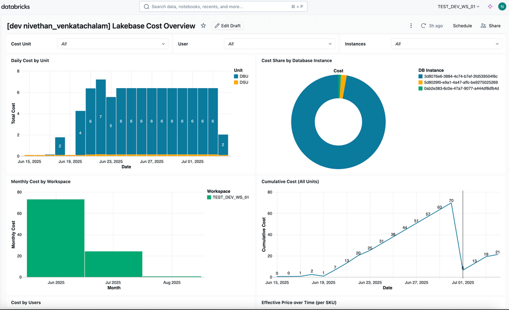 Lakebase Cost Dashboard