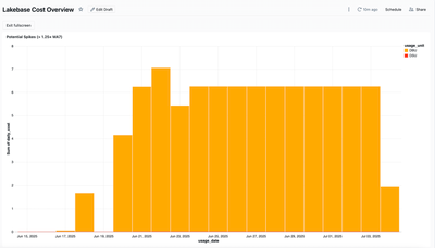 Potential Spikes (> 1.25× MA7)