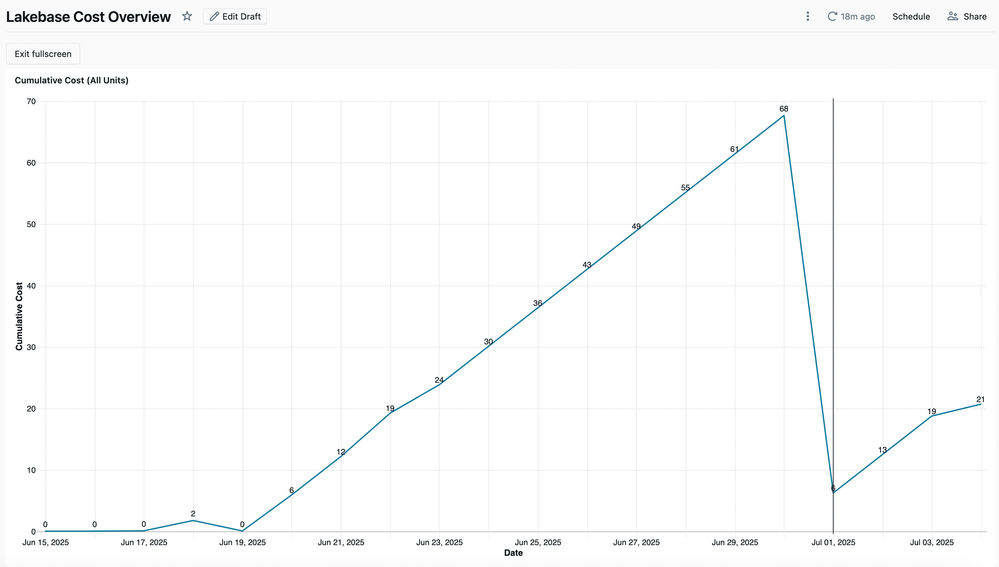 Cumulative Cost (All Units) - Monthly Window