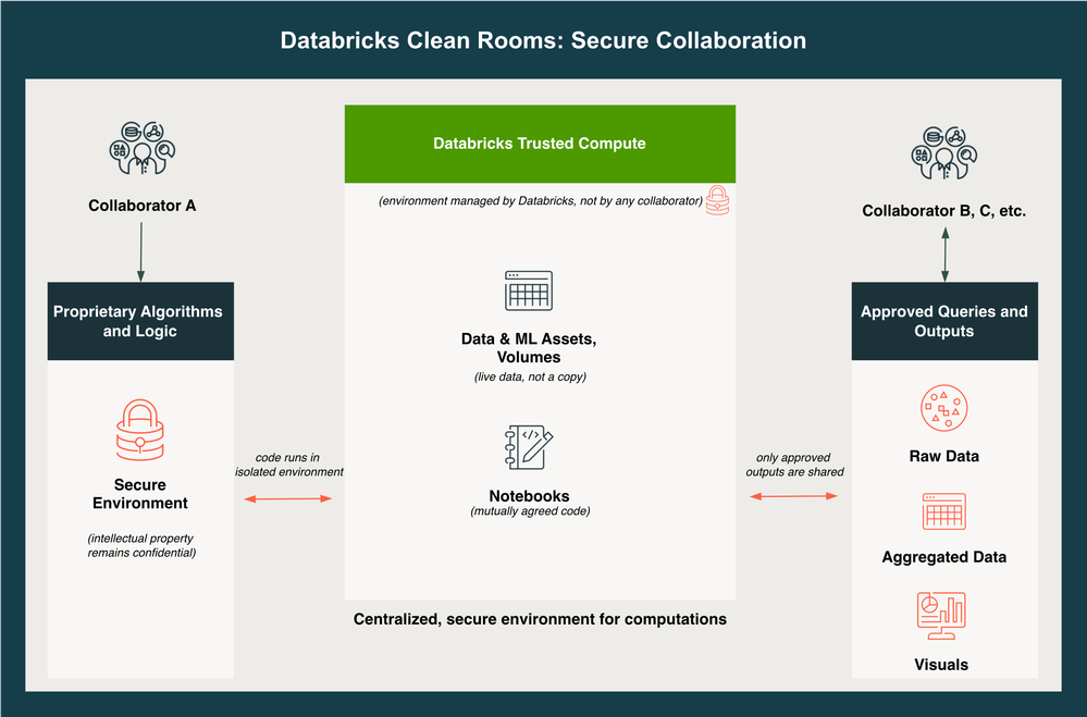 clean_rooms_secure_collaboration.png