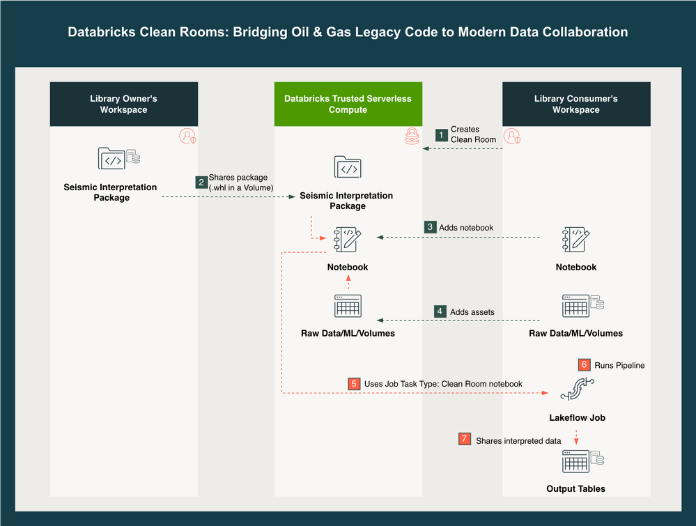 clean_rooms_legacy_code_flow.png