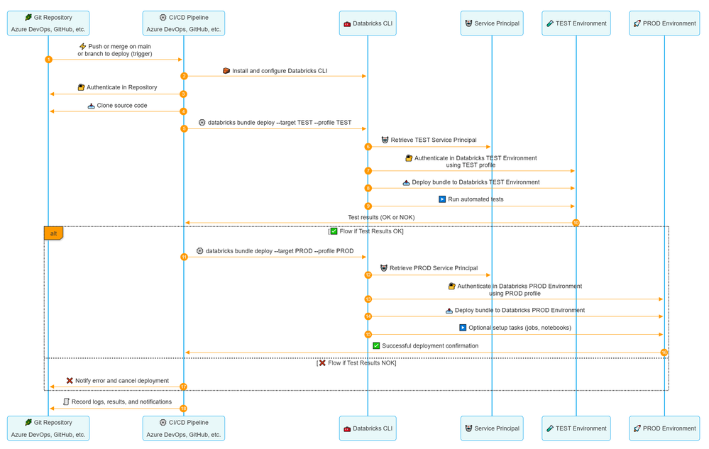 DAB with Tests High Level Diagram