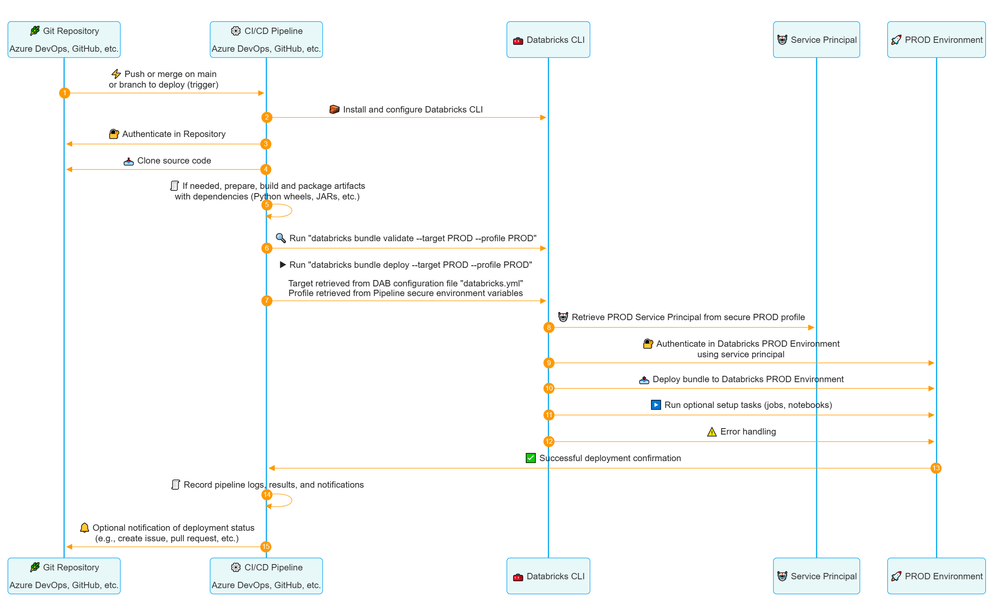 DAB High Level Diagram v1.1