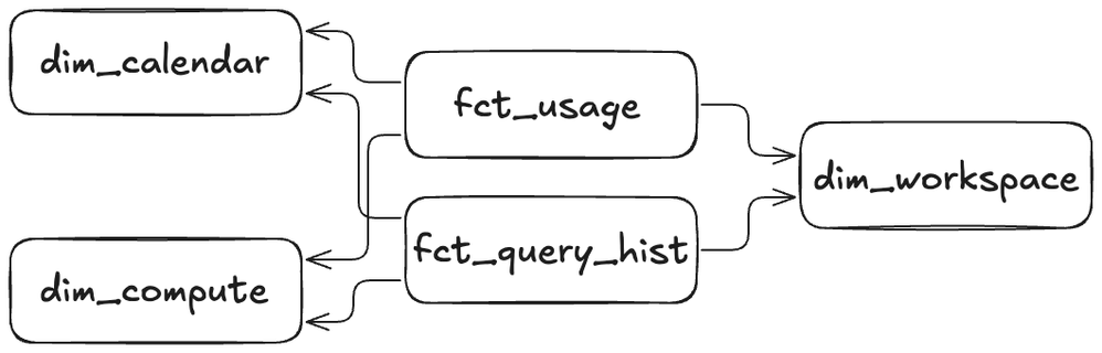 Dimensional model for UC Metric Views