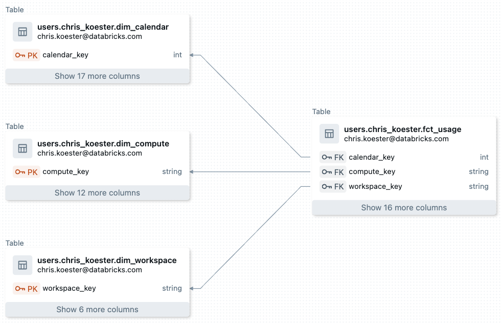 Table relationships in Unity Catalog