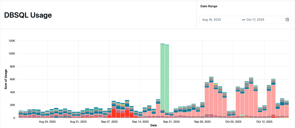Databricks SQL usage visualization in AI/BI