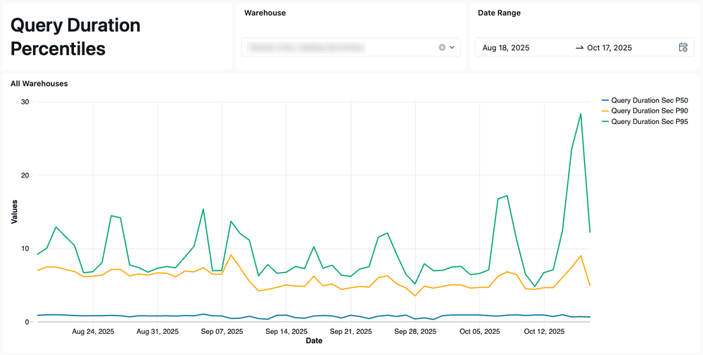 Databricks SQL query duration percentiles visualization in AI/BI
