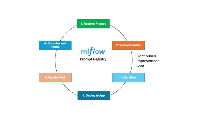 End-to-end workflow for managing prompts in MLflow Prompt Registry, from initial registration through continuous optimization