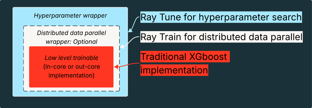 Figure 1: High-level view for implementing DDP with Ray for XGBoost. Begin with a trainable, a Python function that encapsulates the logic for training. If needed, add in distributed data parallel using a framework like Ray Train’s XGBoostTrainer (white). Lastly, parallelize hyperparameter tuning across a cluster using Ray Tune (cyan)