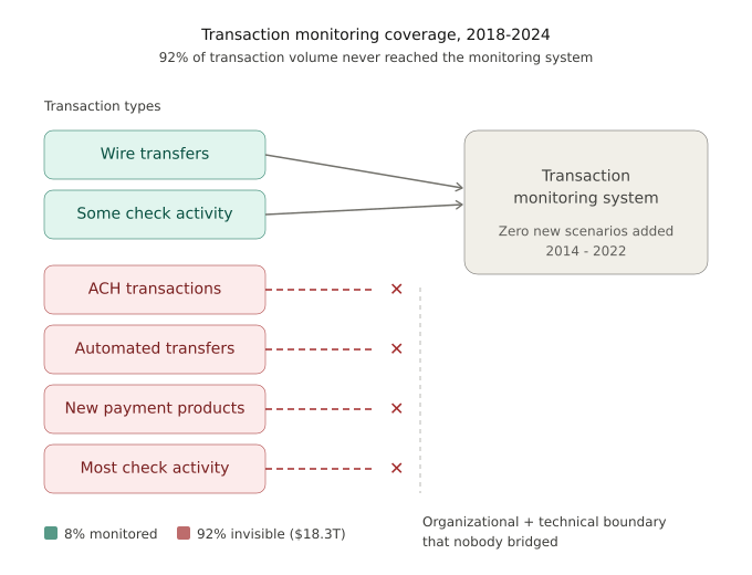 td_bank_monitoring_blind_spot.png