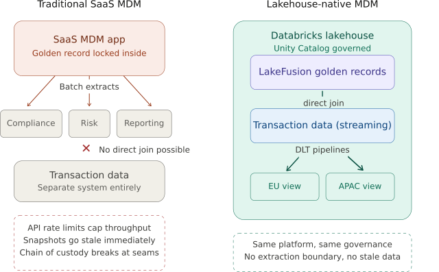 saas_mdm_vs_lakehouse_native_mdm.png