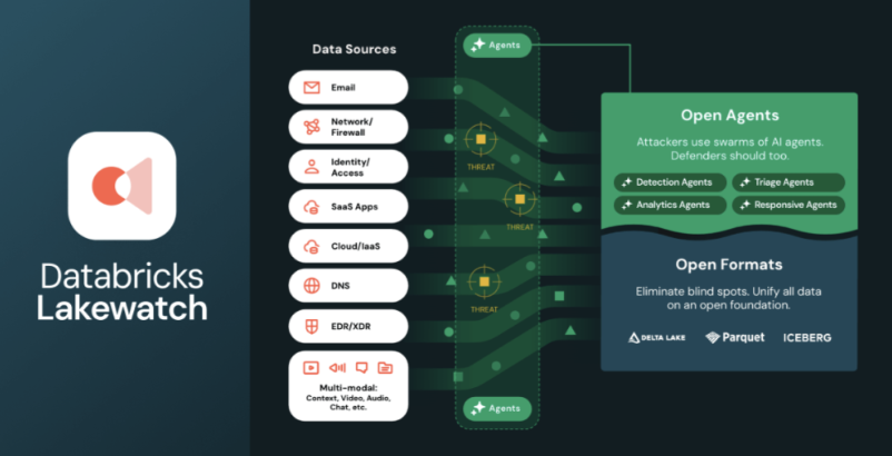 Databricks Announces Lakewatch: New Open, Agentic ... - Databricks ...