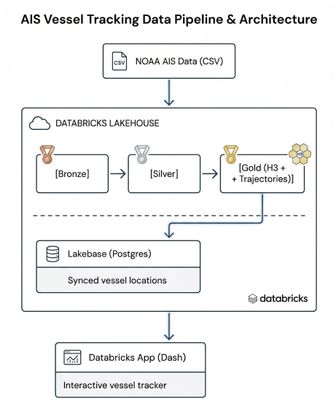 End-to-End Architecture