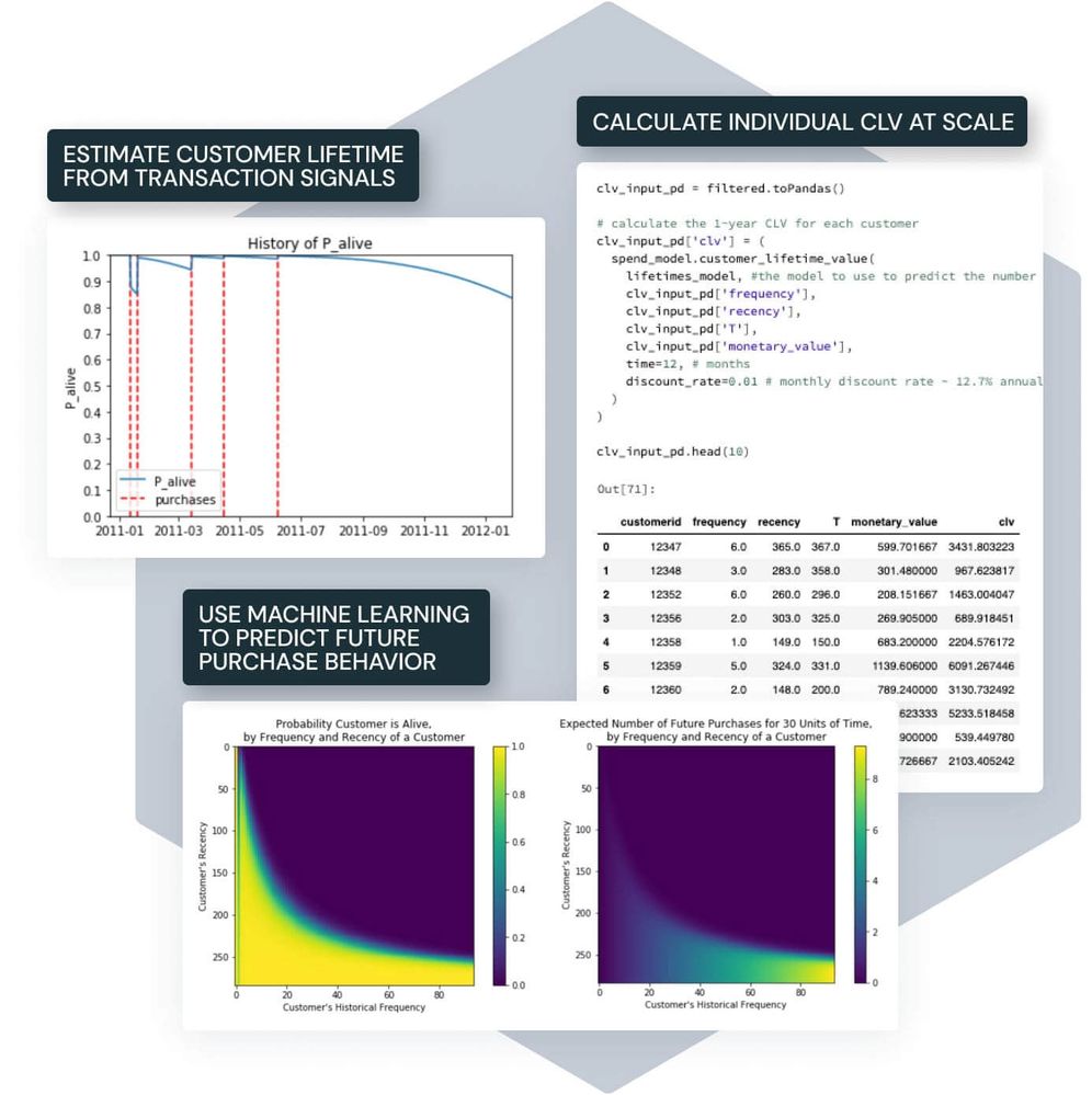 Solution Accelerator Series | Analyze Customer Lifetime Value