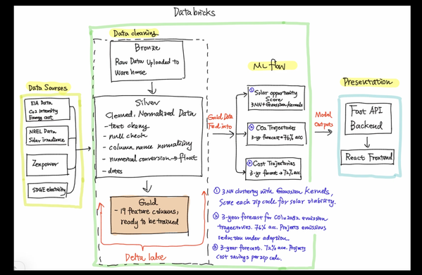 Solarify on Databricks: Architecture Diagram