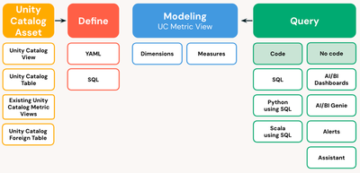Metric Views - Databricks Definition.png