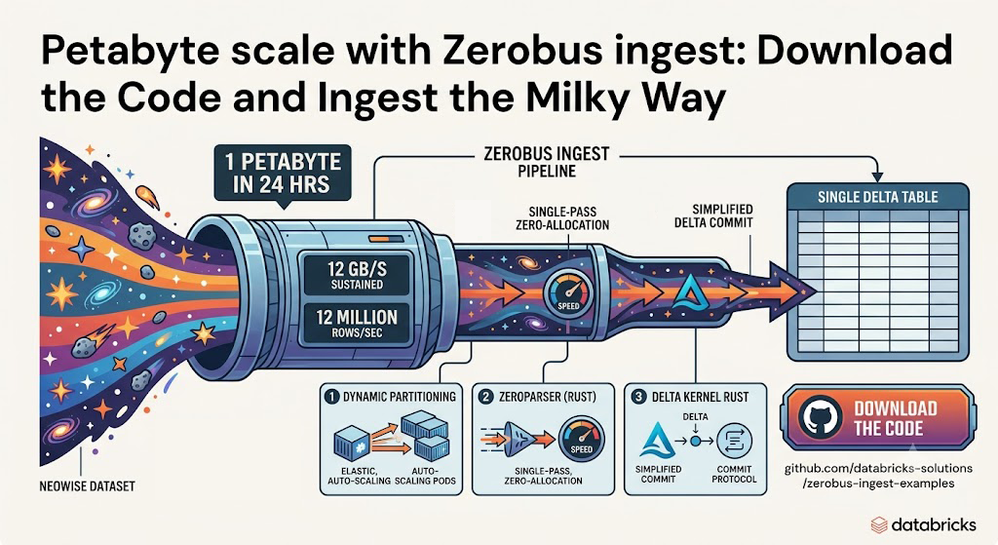 community-blog-zerobus.png