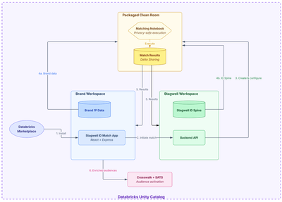 stagwell-built-privacy-safe-id-matching-blog-img-1.png