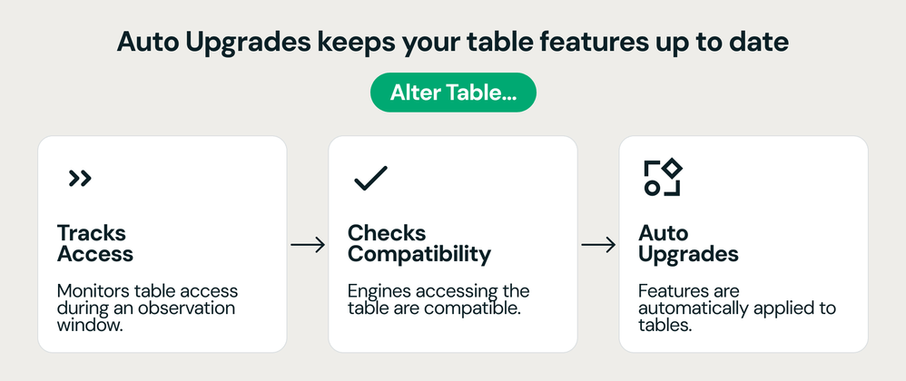 automatic-upgrades-best-practice-features-for-your-blog-img-2.png